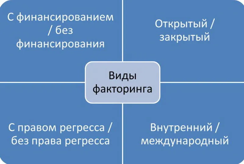Факторинг без регресса