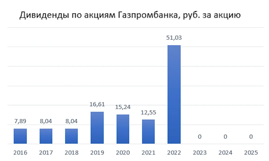 Дивидендная политика Газпромбанк