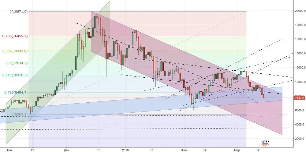 влияние на курс биткоина