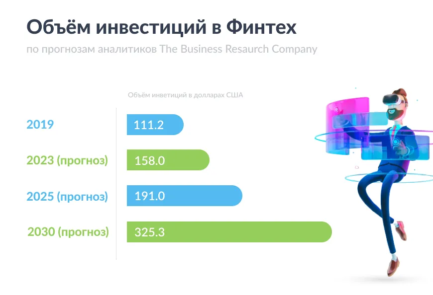 Объем инвестиций в Финтех Инвестиции в Финтех
