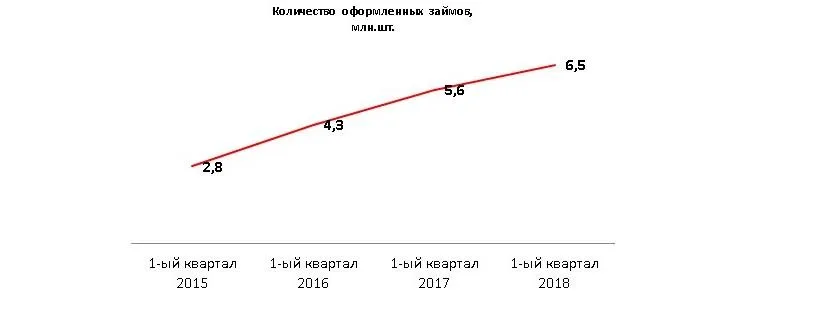 Рынок МФО возвращается к умеренному росту против агрессивного наращивания портфелей в предыдущие два года