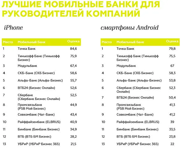 Лучшие мобильные банки для руководителей компаний