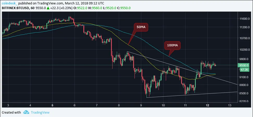 почасовая статистика стоимости биткоина