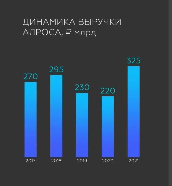 Динамика выручки