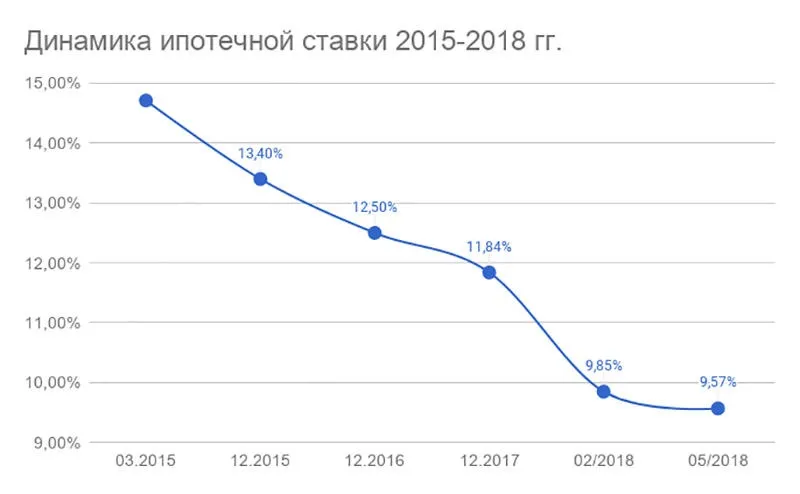 За три года ипотека подешевела более чем на 5% Почему ипотека продолжает снижаться?