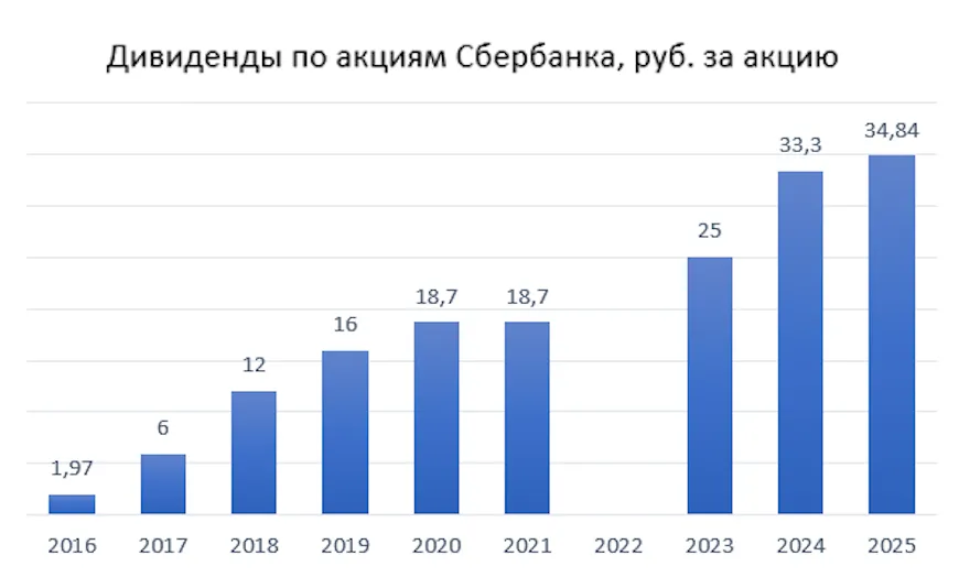 Дивидендная политика СберБанка