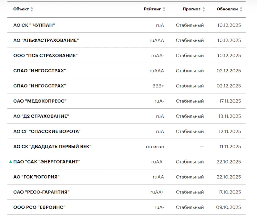 Рейтинг страховых компаний «Эксперт РА»