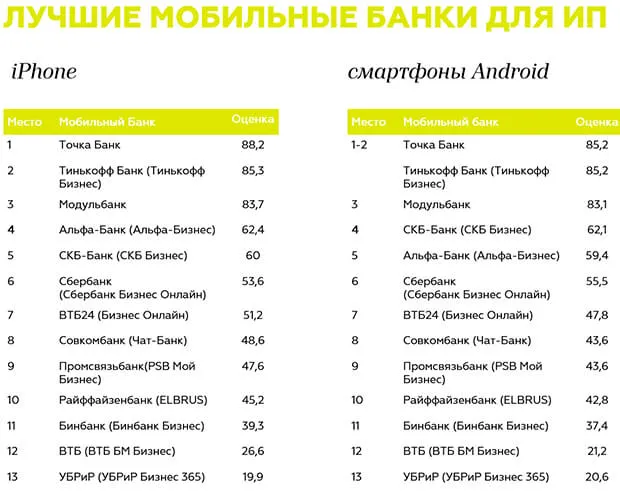 Лучшие мобильные банки для ИП