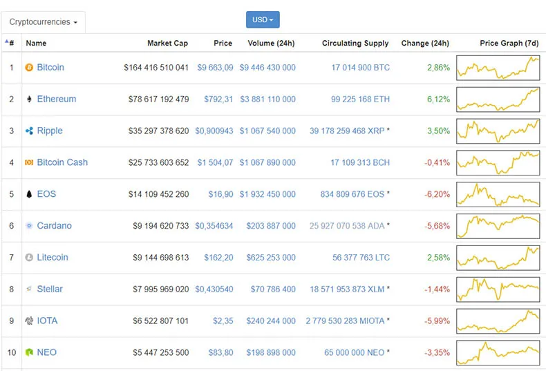 Топ-10 криптовалют