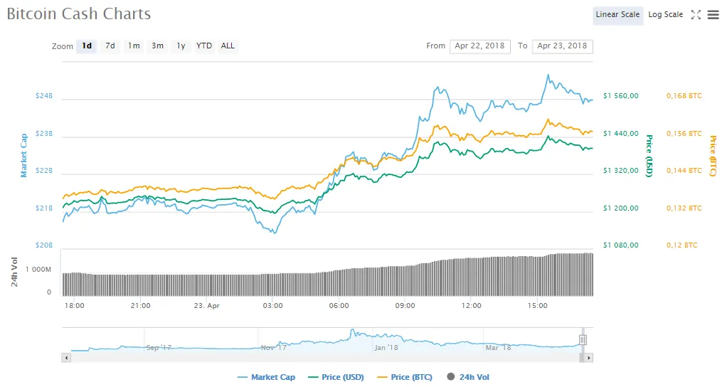 Bitcoin Cash - лидер роста, биткоин — в коррекции. Куда дальше направится рынок криптовалют?