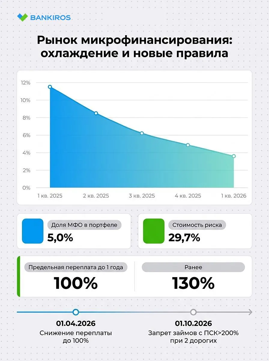 Заемщикам МФО готовят новые проверки: что изменится с 1 июля 2026 года
