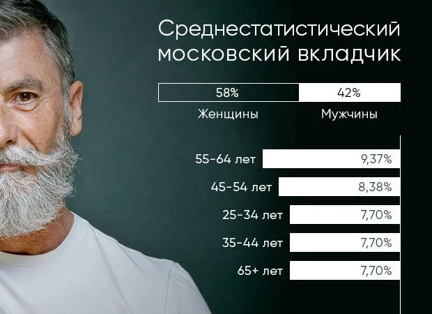 вкладчик мужчина в москве