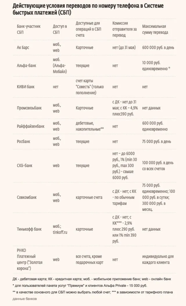 Переводы в системе быстрых платежей ЦБ