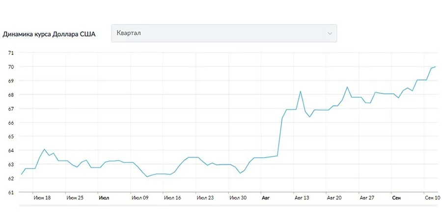 Динамика курса доллара США График курса доллара