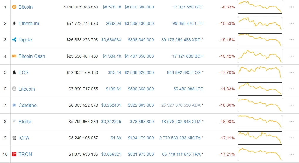 ТОП-10 криптовалют по данным Coinmarketcap