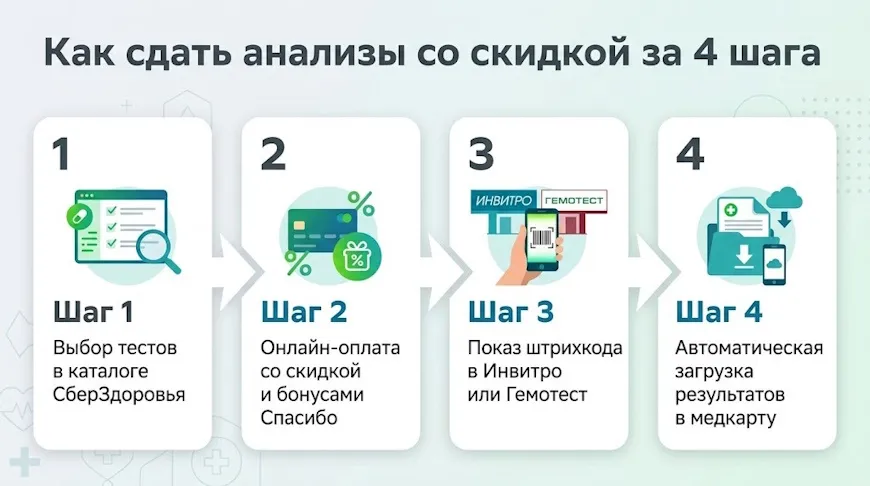 Как сдать анализы со скидкой за 4 шага