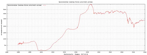 график стоимости квартиры