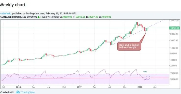 Динамика биткоина за неделю – coindesk.com