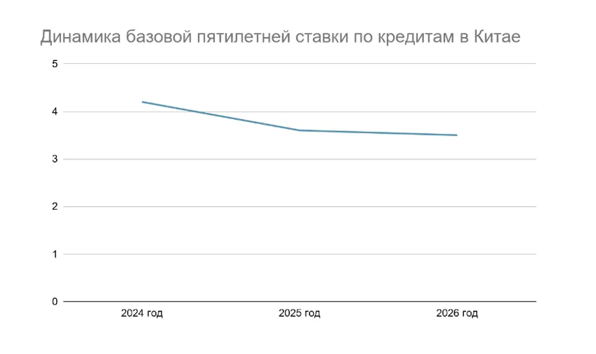 Динамика базовой пятилетней ставки по кредитам в Китае за последние 3 года, скриншот Bankiros