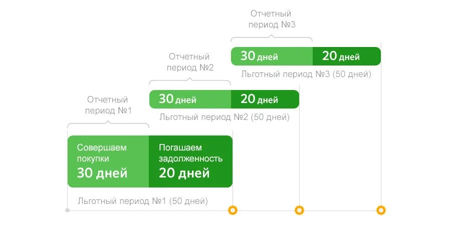 Шесть правил беспроцентного кредита