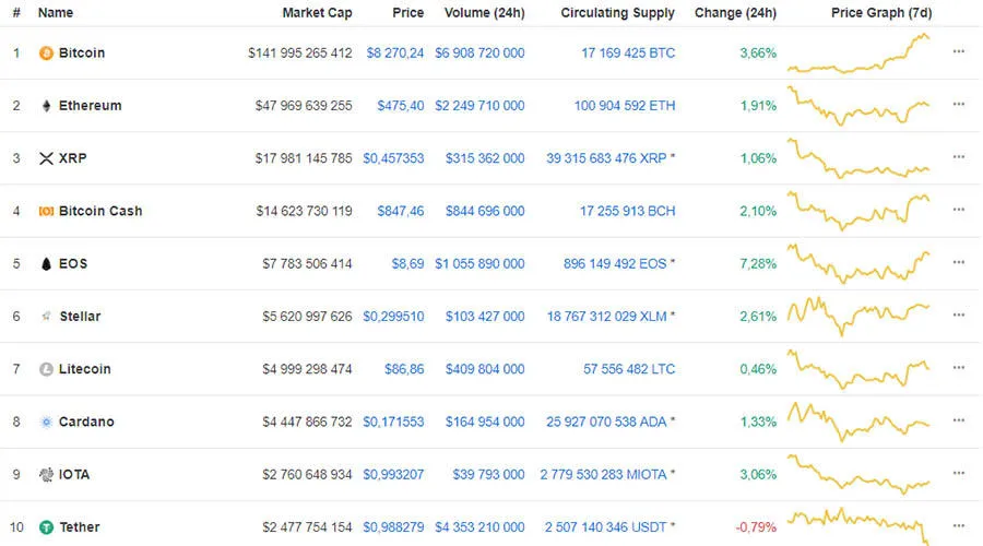 Курсы криптовалют Рост цен на криптовалюты