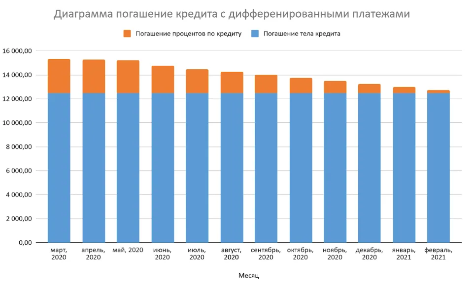 График погашения кредита