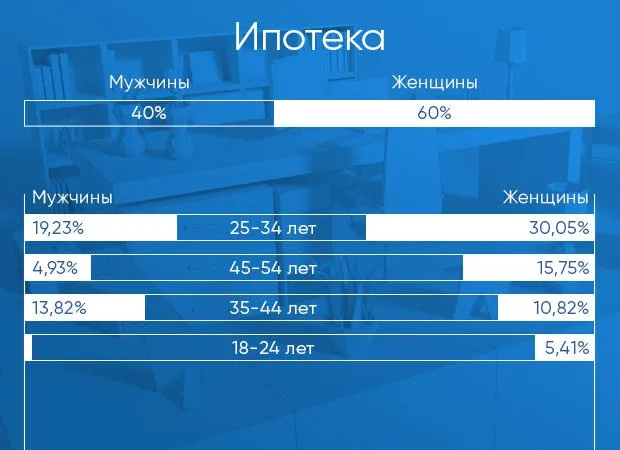 Кредитные отношения в Москве - какие они?