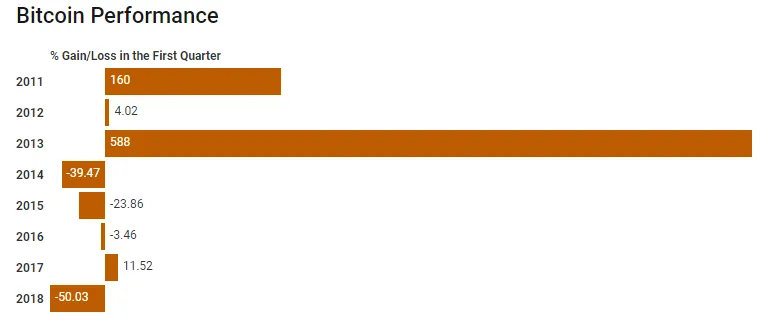 Обвал на 70%. Первый квартал 2018 года стал почти худшим за всю историю криптовалют