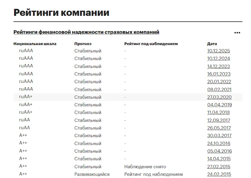 Рейтинг компании альфастрахование