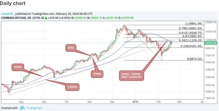 Курс биткоина – coindesk.com)