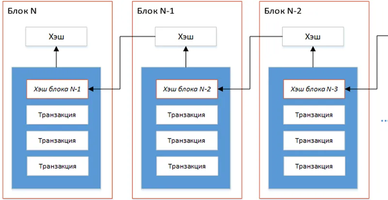 транзакция блокчейн