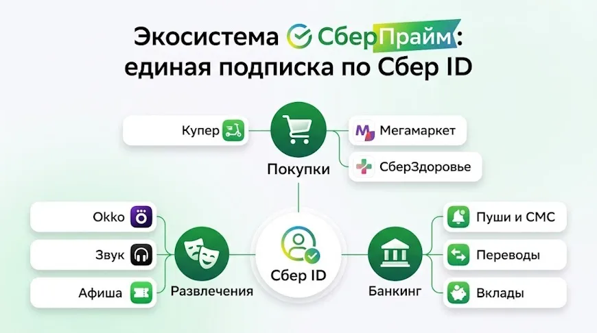 Экосистема СБерПрайм