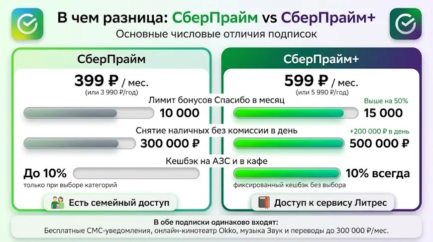 В чем разница СберПрайм и СберПрайм+
