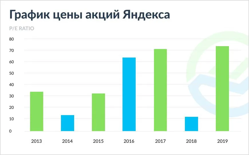 Акции Яндекс Как купить акции Яндекс физическому лицу