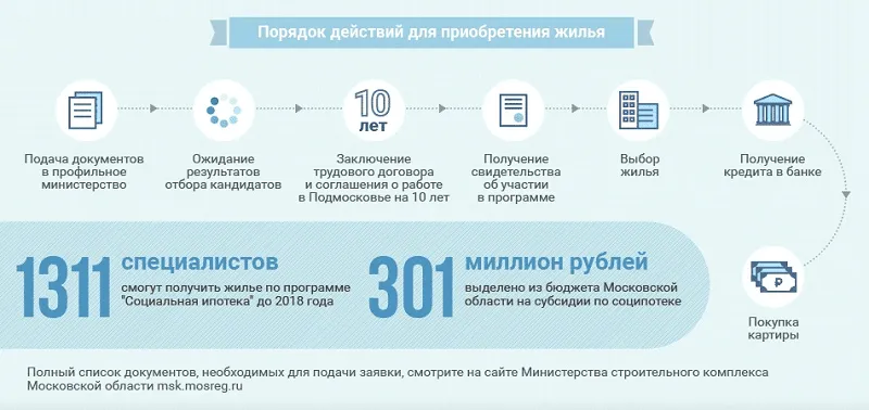 Как получить социальную ипотеку?