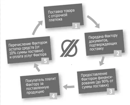 Как происходит передача долга?