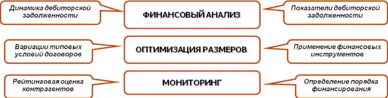 Факторинг дебиторской задолженности