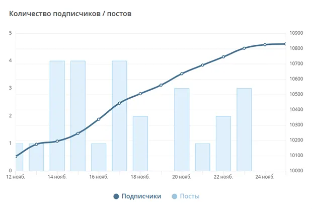 pro_crypto - подписчики и посты