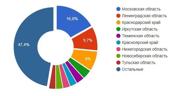 Регионы, в которых востребованы специалисты по рециклингу