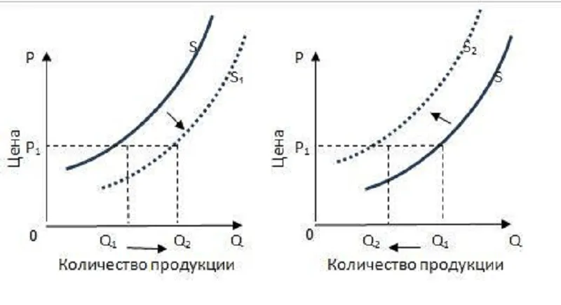 Факторы, влияющие на предложение – неценовые факторы