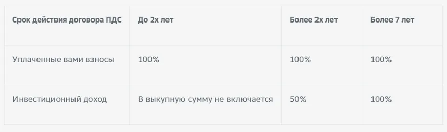 Потери при досрочном расторжении